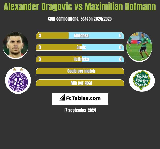 Alexander Dragović vs Maximilian Hofmann h2h player stats