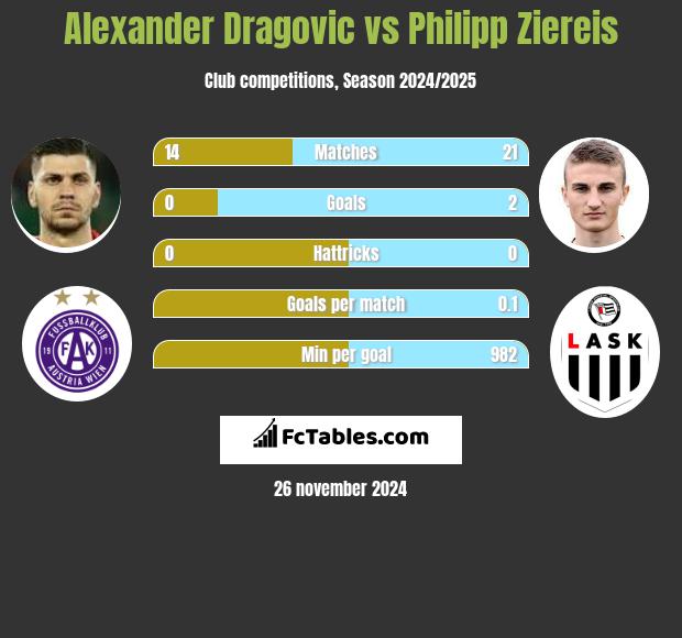 Alexander Dragovic vs Philipp Ziereis h2h player stats