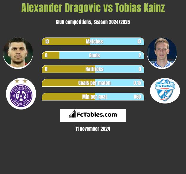 Alexander Dragovic vs Tobias Kainz h2h player stats