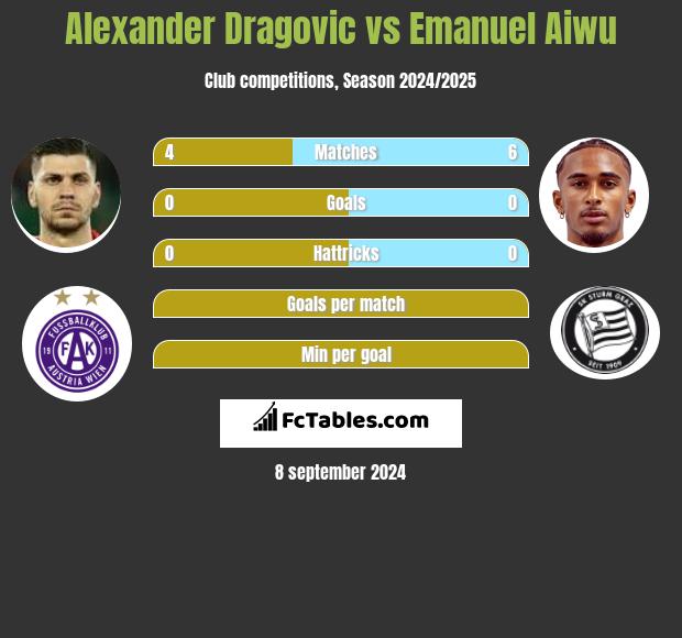 Alexander Dragović vs Emanuel Aiwu h2h player stats