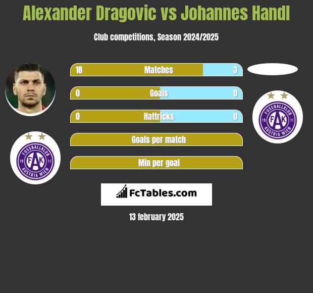 Alexander Dragovic vs Johannes Handl h2h player stats