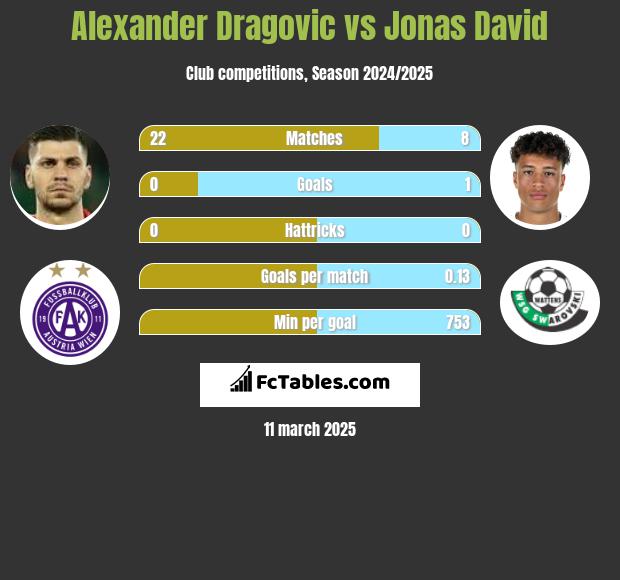 Alexander Dragovic vs Jonas David h2h player stats