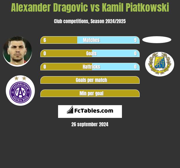 Alexander Dragovic vs Kamil Piatkowski h2h player stats