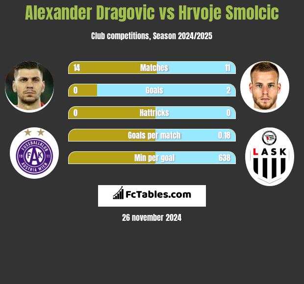 Alexander Dragovic vs Hrvoje Smolcic h2h player stats