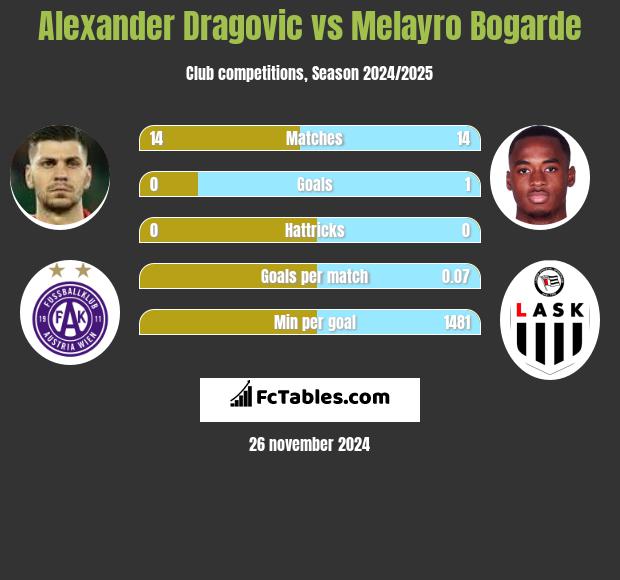 Alexander Dragovic vs Melayro Bogarde h2h player stats