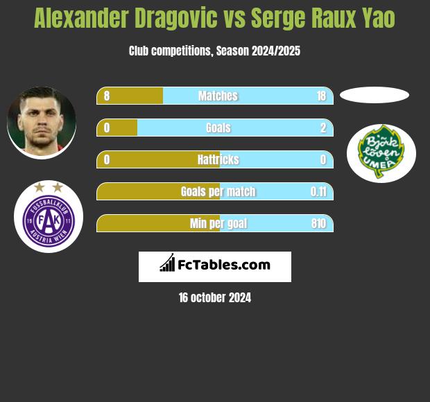 Alexander Dragović vs Serge Raux Yao h2h player stats