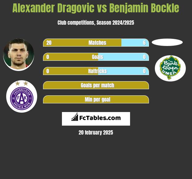 Alexander Dragović vs Benjamin Bockle h2h player stats