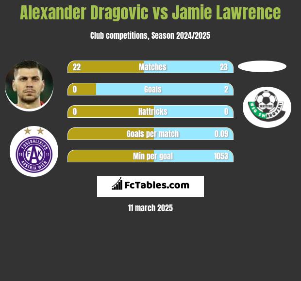 Alexander Dragovic vs Jamie Lawrence h2h player stats