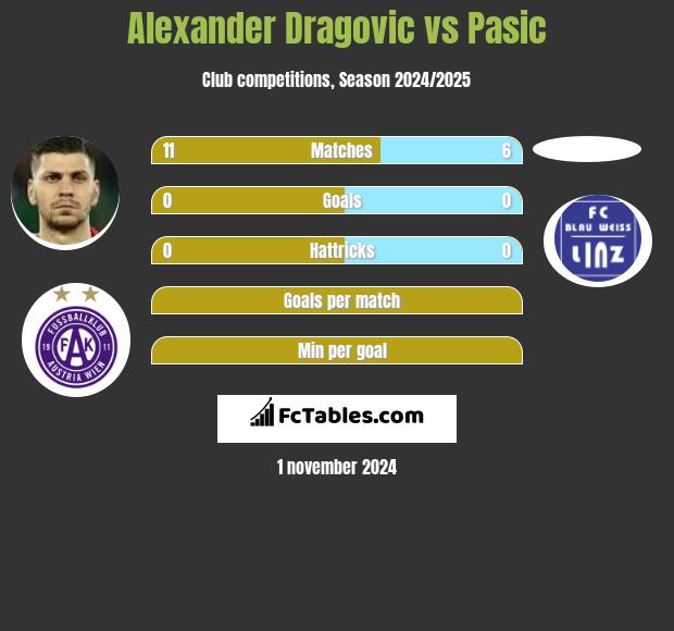 Alexander Dragovic vs Pasic h2h player stats