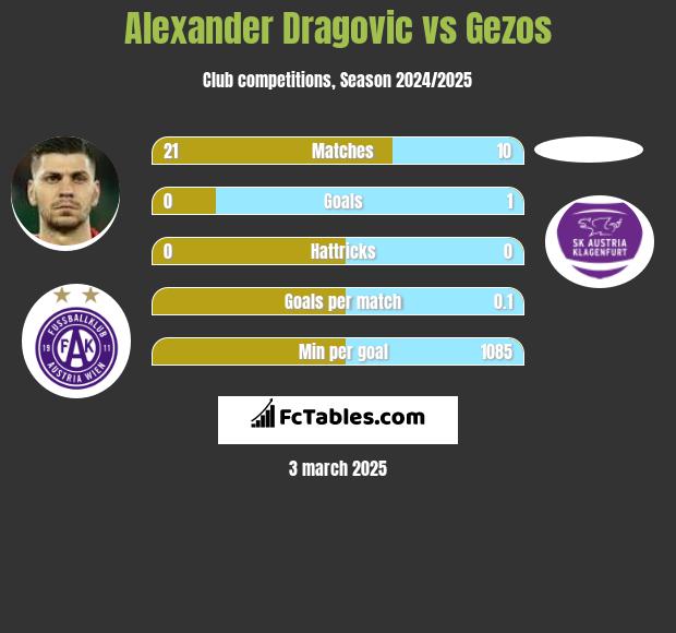 Alexander Dragovic vs Gezos h2h player stats