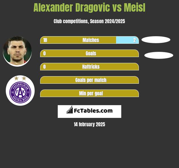 Alexander Dragovic vs Meisl h2h player stats