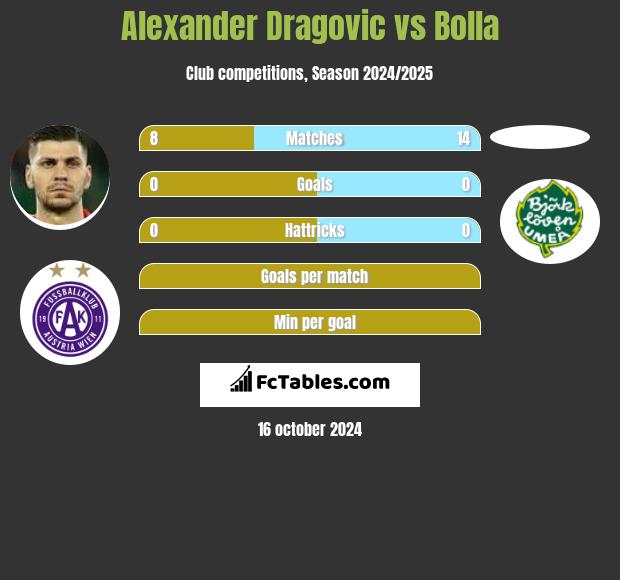 Alexander Dragovic vs Bolla h2h player stats