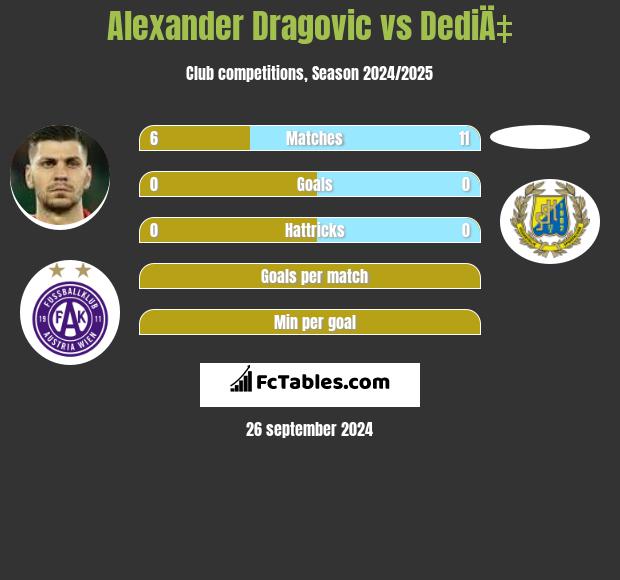 Alexander Dragovic vs DediÄ‡ h2h player stats