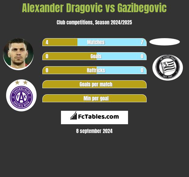 Alexander Dragović vs Gazibegovic h2h player stats