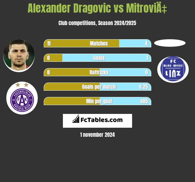 Alexander Dragovic vs MitroviÄ‡ h2h player stats