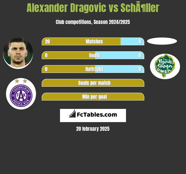 Alexander Dragović vs SchÃ¶ller h2h player stats