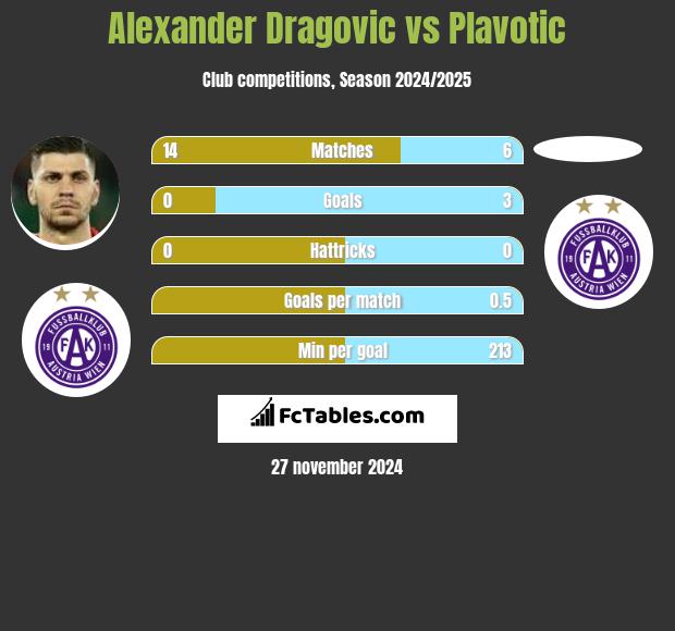 Alexander Dragović vs Plavotic h2h player stats