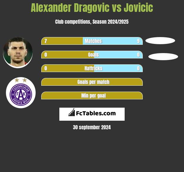 Alexander Dragović vs Jovicic h2h player stats