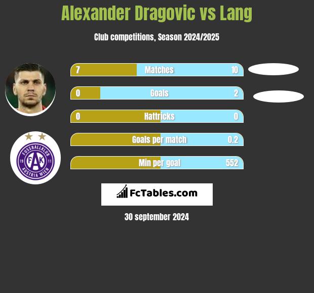 Alexander Dragović vs Lang h2h player stats