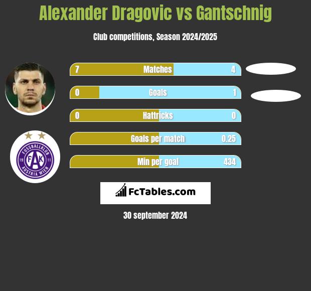 Alexander Dragović vs Gantschnig h2h player stats