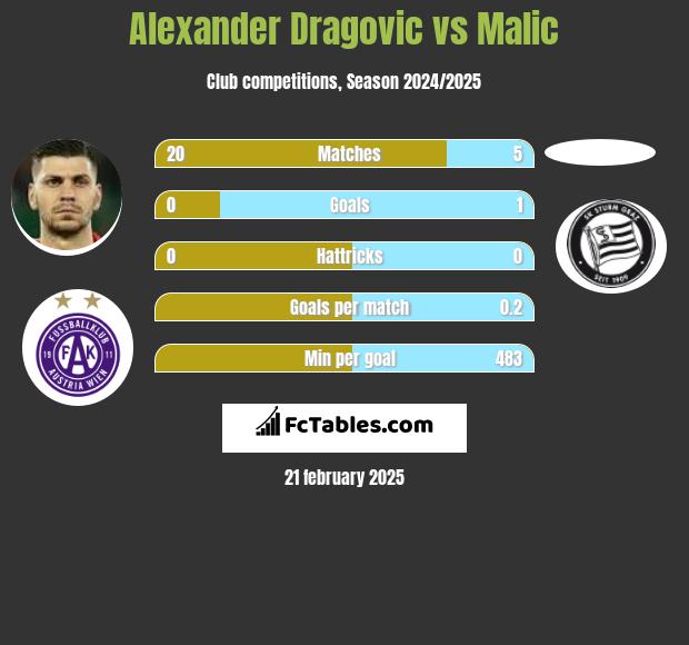 Alexander Dragović vs Malic h2h player stats