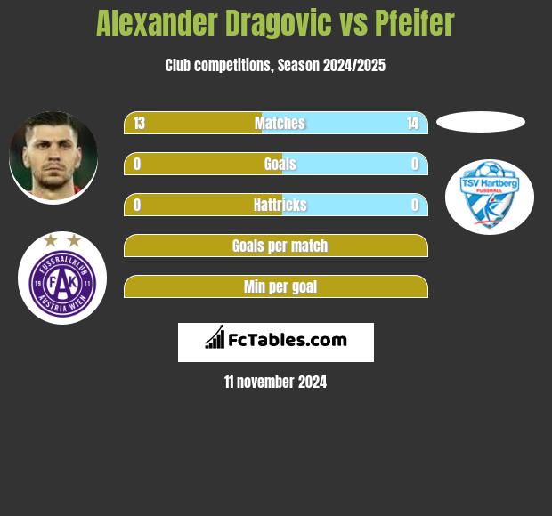 Alexander Dragovic vs Pfeifer h2h player stats