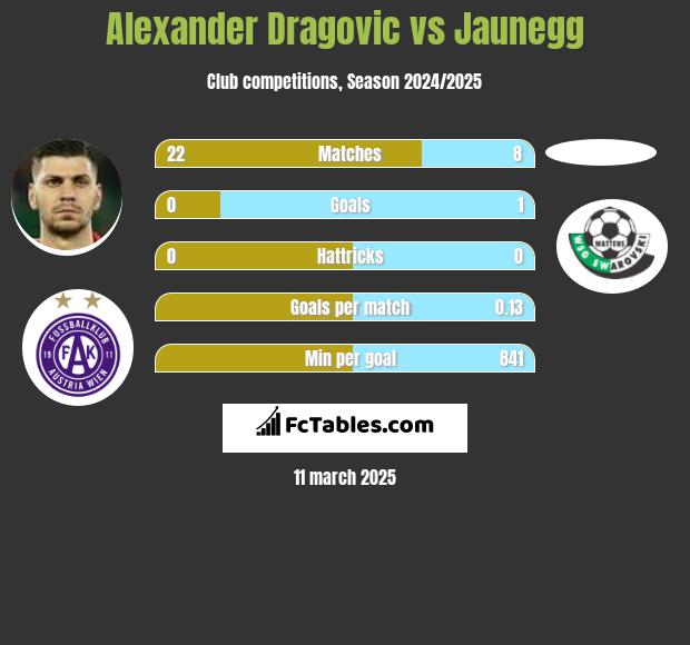 Alexander Dragovic vs Jaunegg h2h player stats