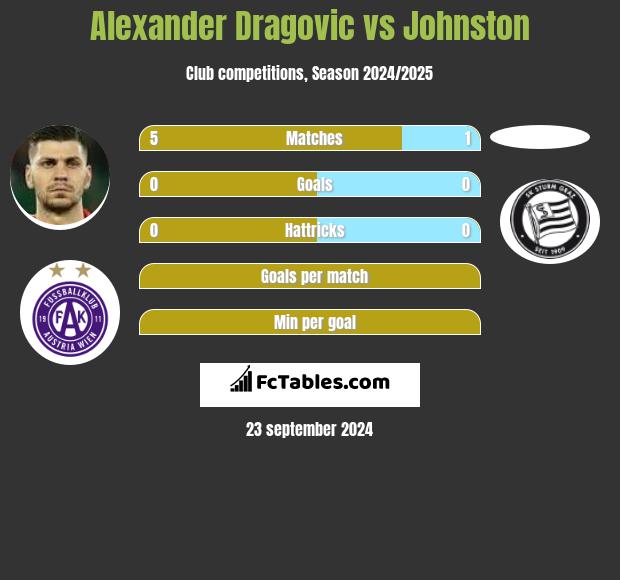 Alexander Dragovic vs Johnston h2h player stats