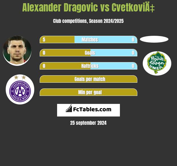 Alexander Dragovic vs CvetkoviÄ‡ h2h player stats