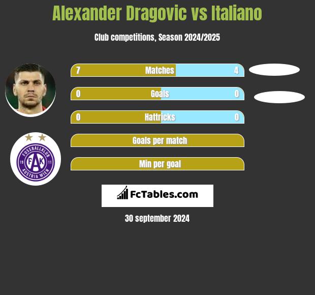 Alexander Dragovic vs Italiano h2h player stats