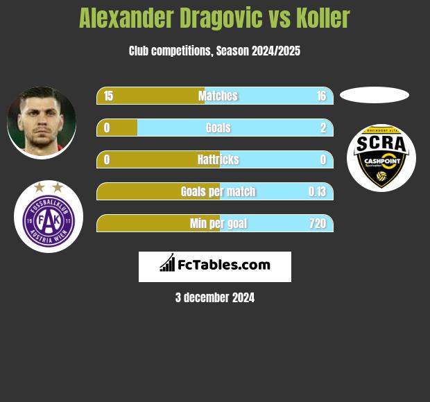 Alexander Dragović vs Koller h2h player stats