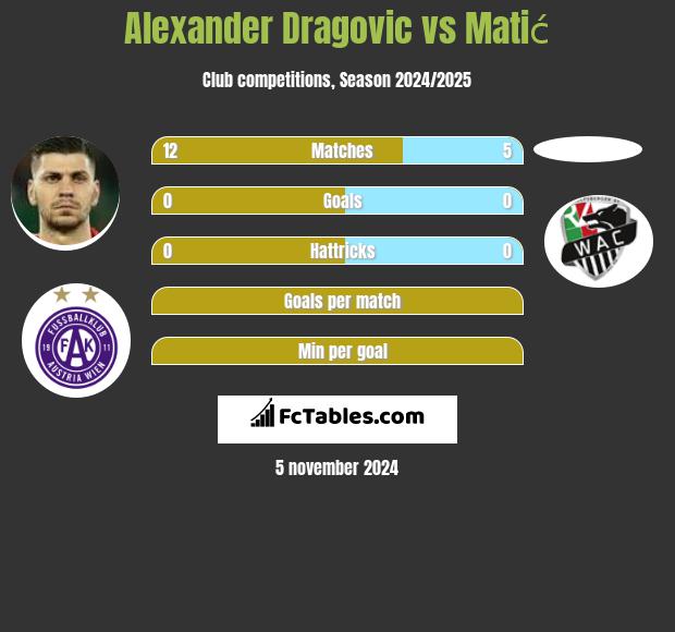 Alexander Dragović vs Matić h2h player stats