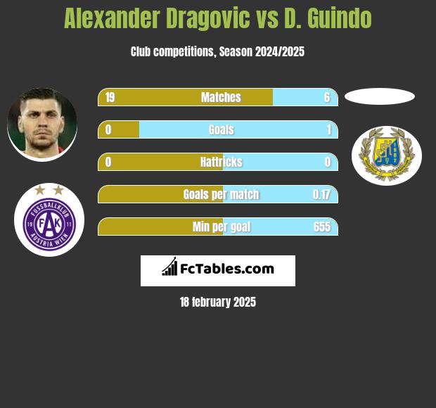 Alexander Dragović vs D. Guindo h2h player stats