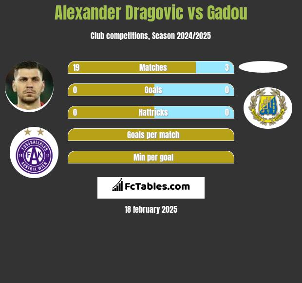 Alexander Dragović vs Gadou h2h player stats