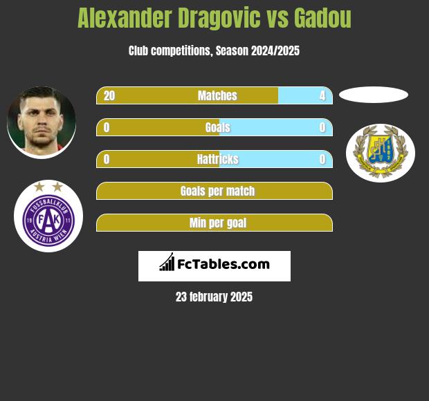 Alexander Dragovic vs Gadou h2h player stats