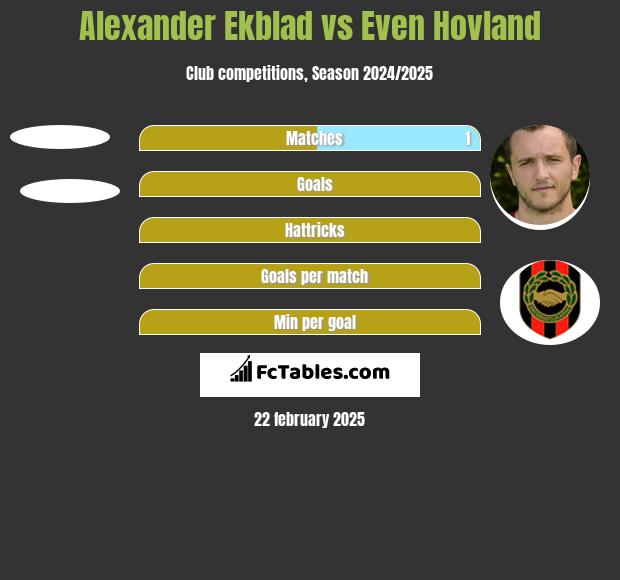 Alexander Ekblad vs Even Hovland h2h player stats