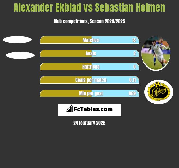 Alexander Ekblad vs Sebastian Holmen h2h player stats