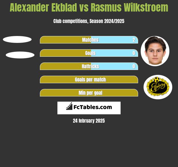 Alexander Ekblad vs Rasmus Wilkstroem h2h player stats