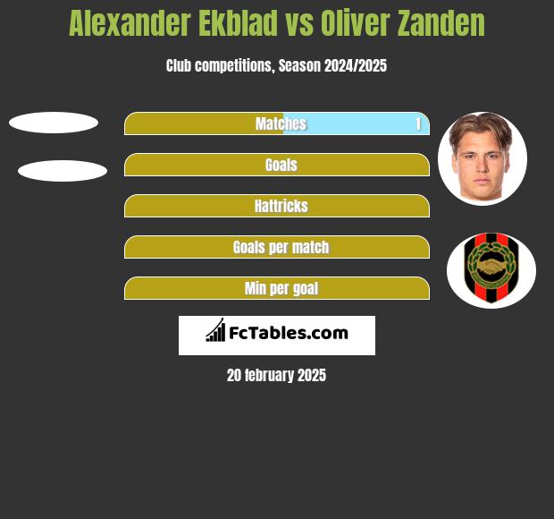 Alexander Ekblad vs Oliver Zanden h2h player stats