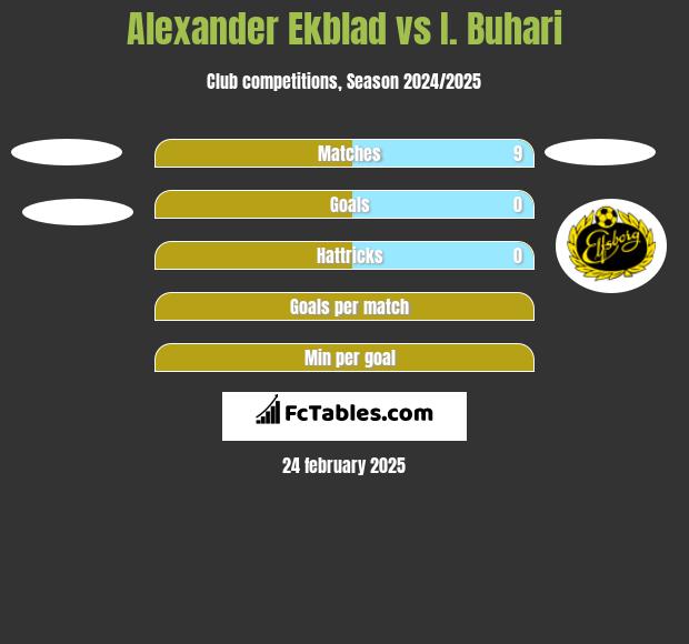 Alexander Ekblad vs I. Buhari h2h player stats