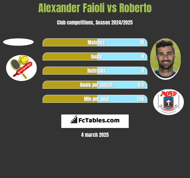 Alexander Faioli vs Roberto h2h player stats