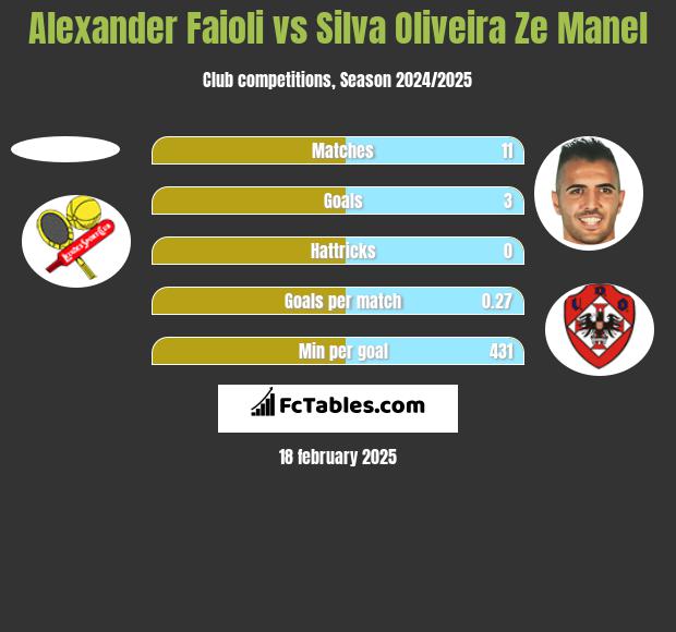 Alexander Faioli vs Silva Oliveira Ze Manel h2h player stats