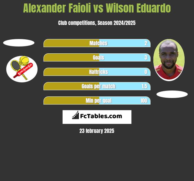 Alexander Faioli vs Wilson Eduardo h2h player stats