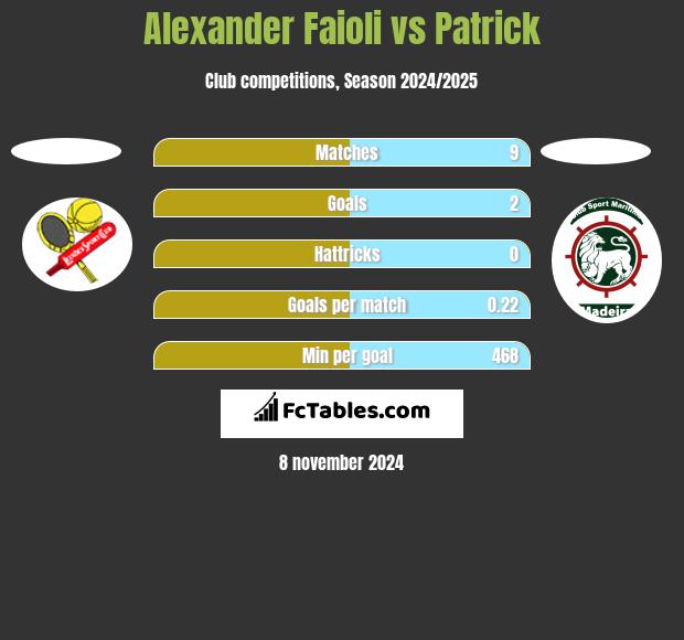 Alexander Faioli vs Patrick h2h player stats