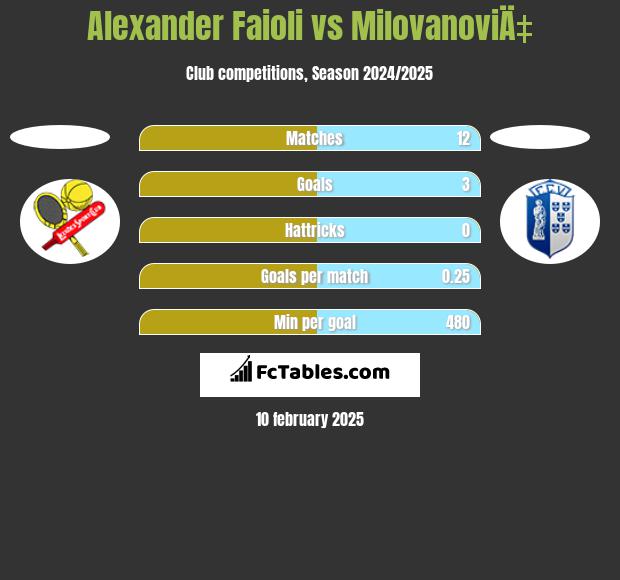 Alexander Faioli vs MilovanoviÄ‡ h2h player stats