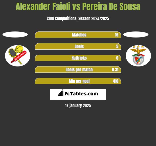 Alexander Faioli vs Pereira De Sousa h2h player stats