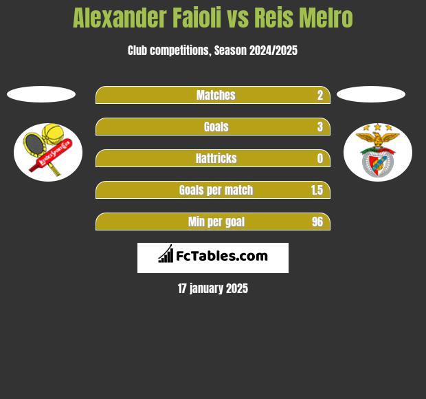 Alexander Faioli vs Reis Melro h2h player stats