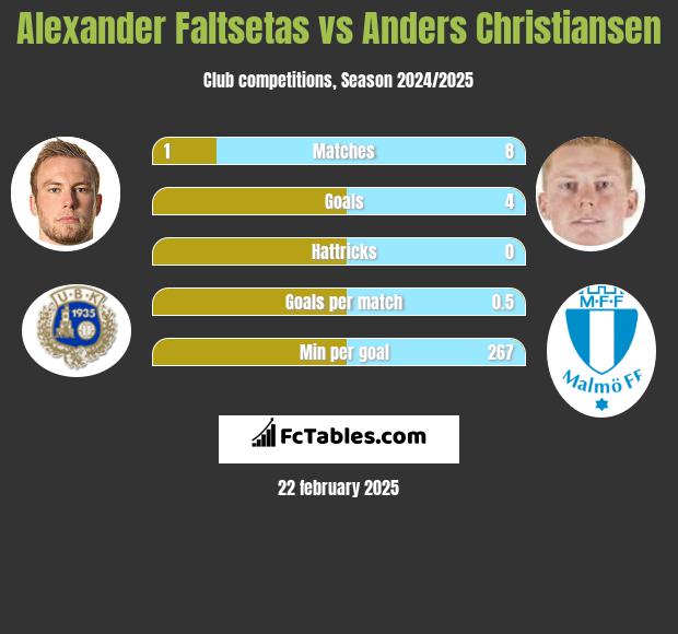 Alexander Faltsetas vs Anders Christiansen h2h player stats