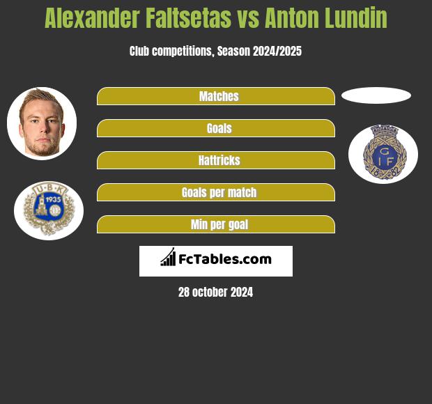 Alexander Faltsetas vs Anton Lundin h2h player stats