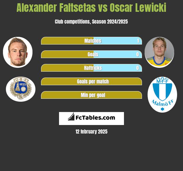 Alexander Faltsetas vs Oscar Lewicki h2h player stats